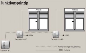 Somfy IB Funktionsprinzip