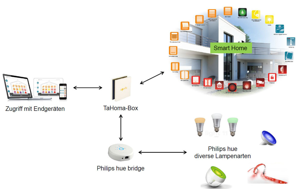 somfy_tahoma_philips_hue_6